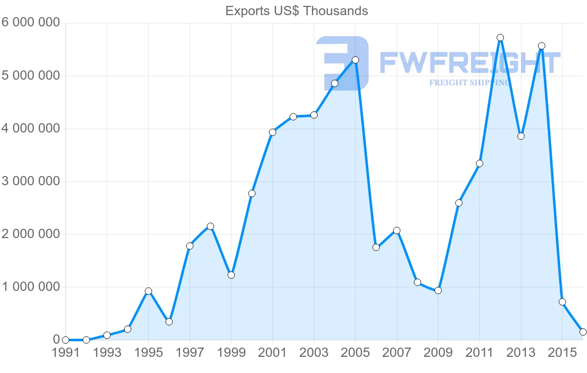 Shipping company from United Arab Emirates to Egypt