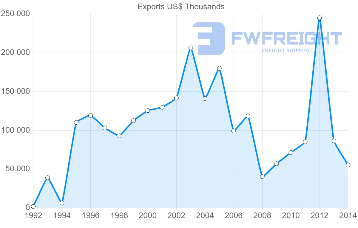 Shipping company from United Arab Emirates to Eritrea