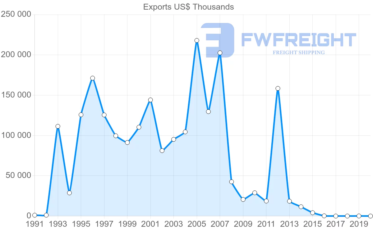 Shipping company from United Arab Emirates to Finland