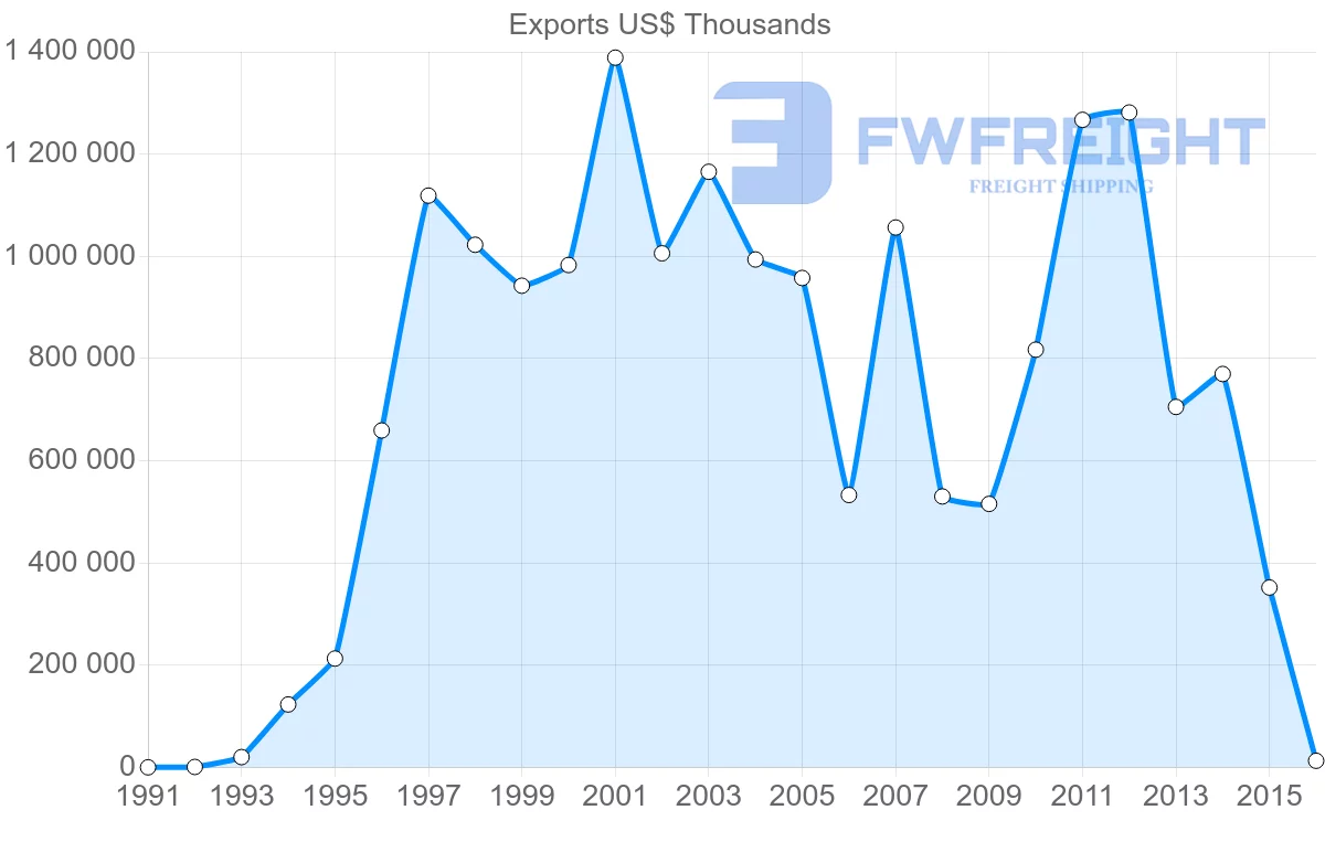 Shipping company from United Arab Emirates to France