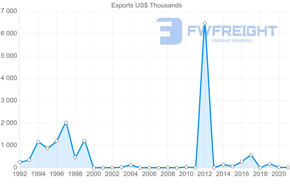 Shipping company from United Arab Emirates to French Polynesia