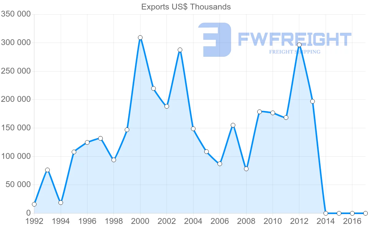 Shipping company from United Arab Emirates to Georgia