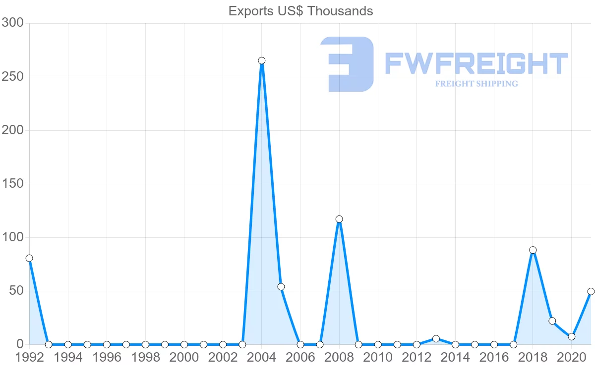 Shipping company from United Arab Emirates to Greenland