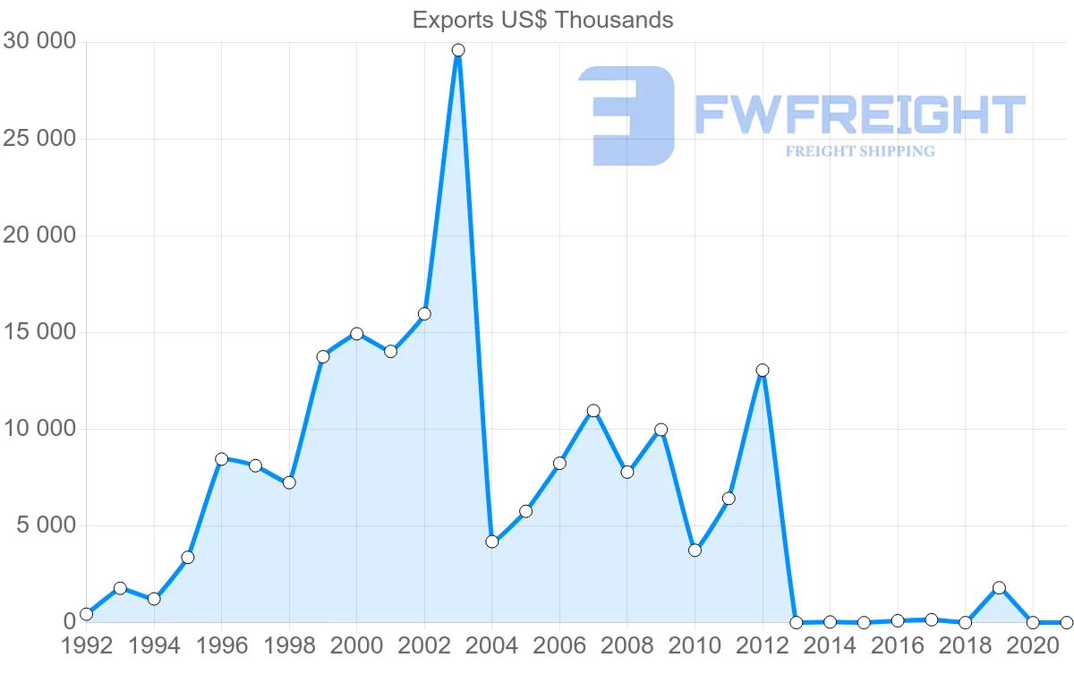 Shipping company from United Arab Emirates to Guatemala