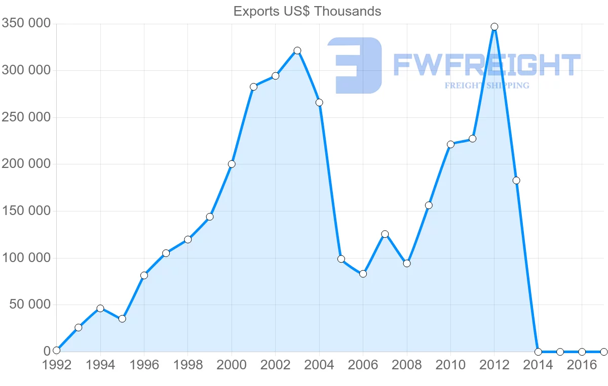 Shipping company from United Arab Emirates to Guinea
