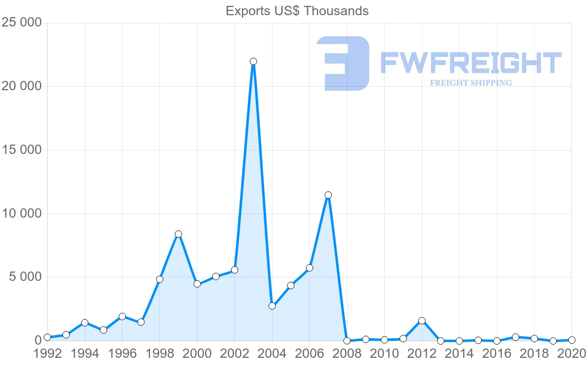 Shipping company from United Arab Emirates to Guyana