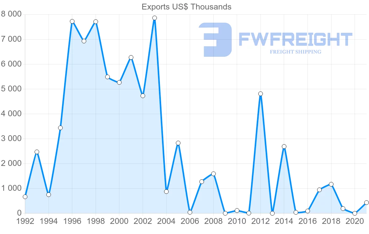 Shipping company from United Arab Emirates to Honduras
