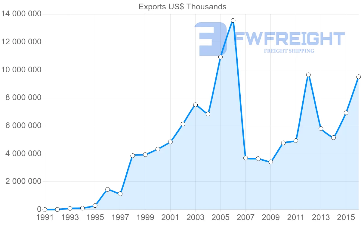 Shipping company from United Arab Emirates to Hong Kong