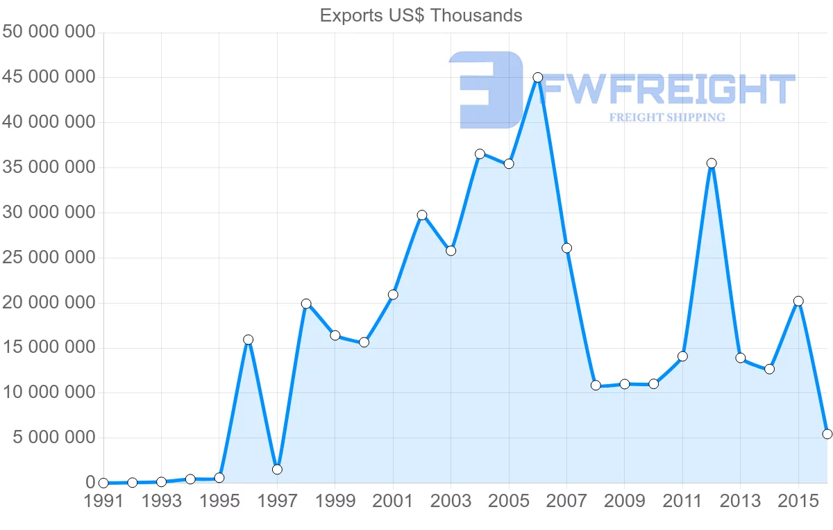 Shipping company from United Arab Emirates to India