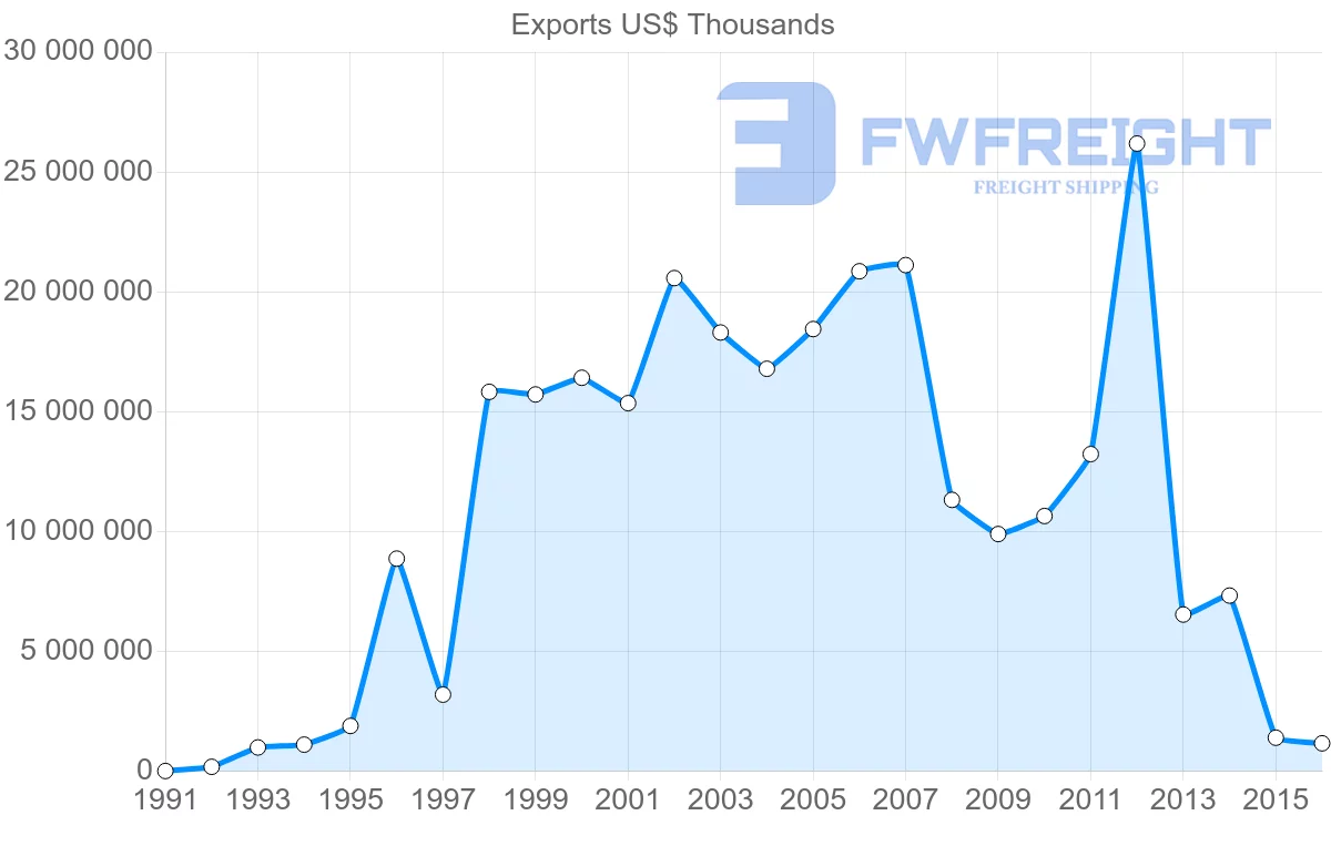 Shipping company from United Arab Emirates to Iran