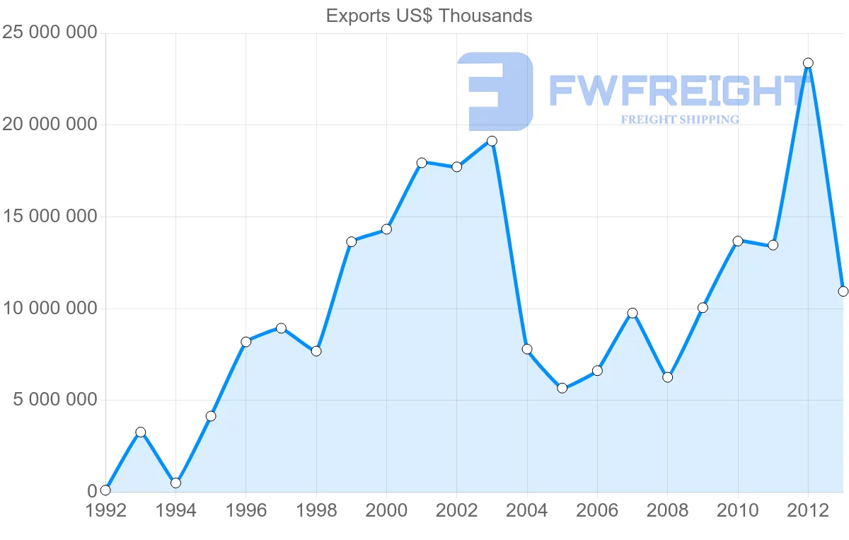 Shipping company from United Arab Emirates to Iraq