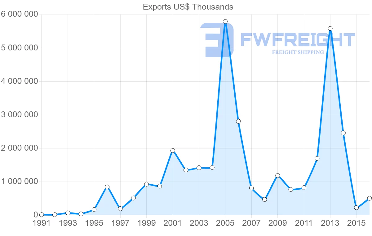 Shipping company from United Arab Emirates to Italy