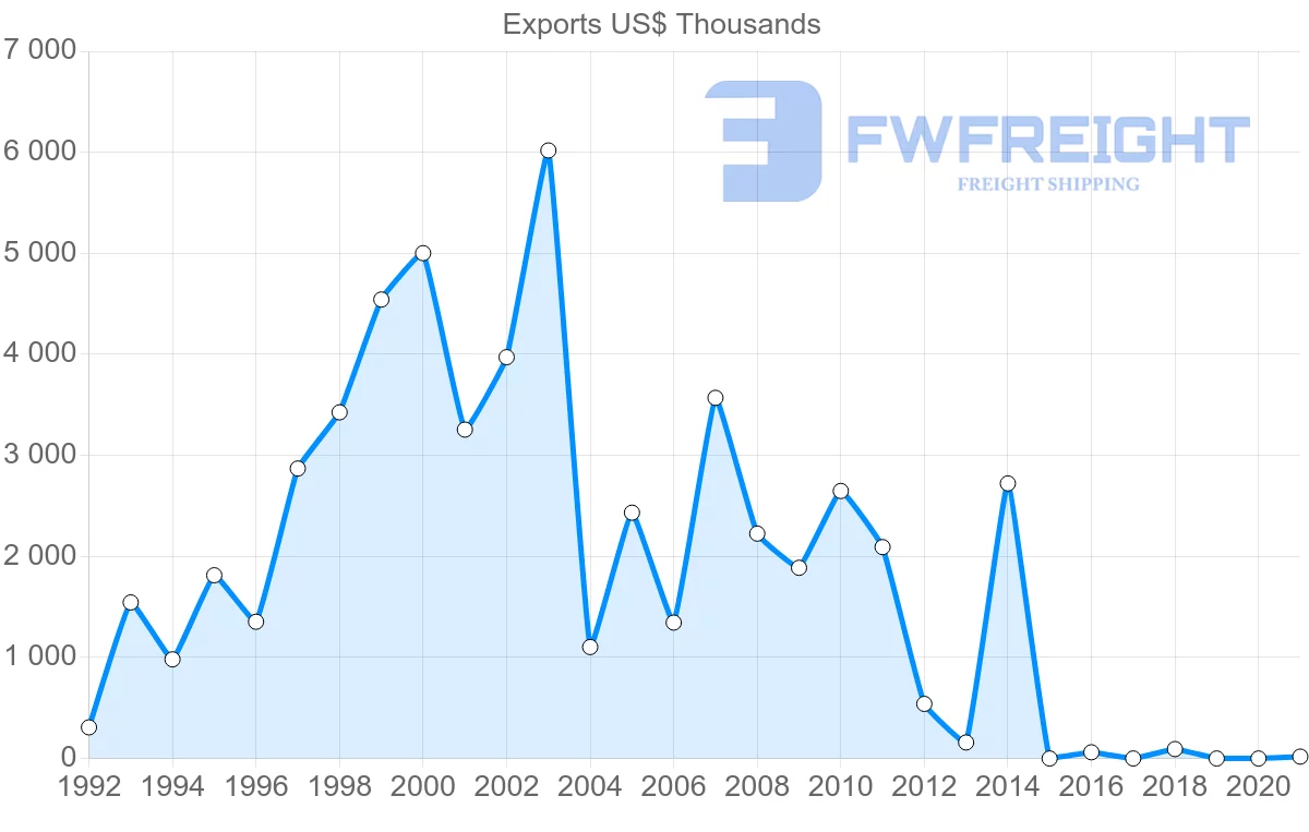 Shipping company from United Arab Emirates to Jamaica