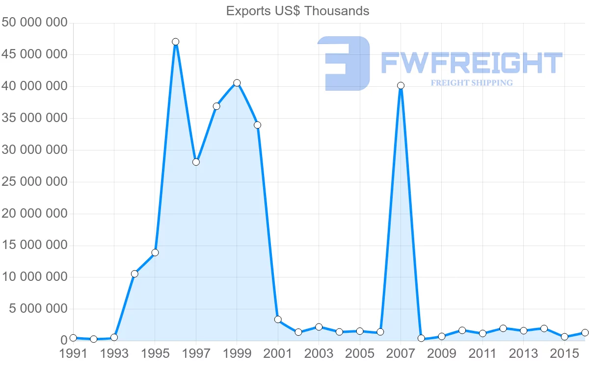 Shipping company from United Arab Emirates to Japan