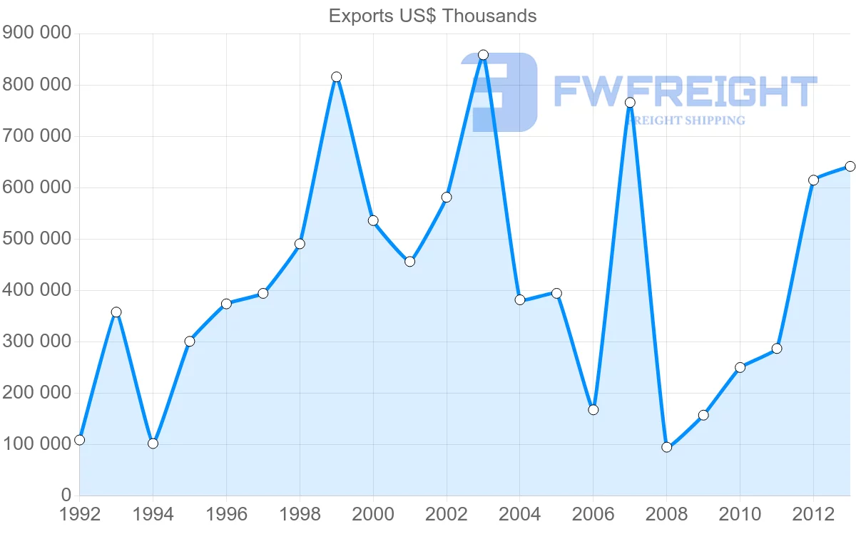 Shipping company from United Arab Emirates to Kazakhstan