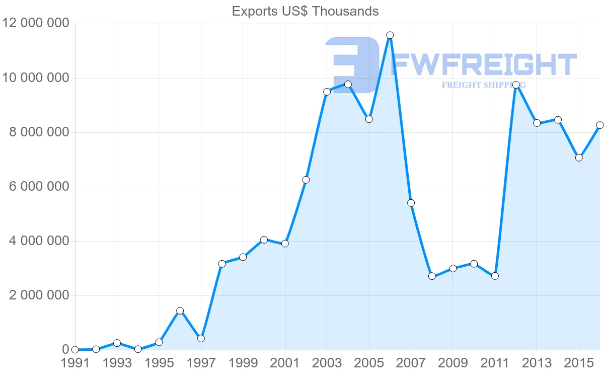 Shipping company from United Arab Emirates to Kuwait