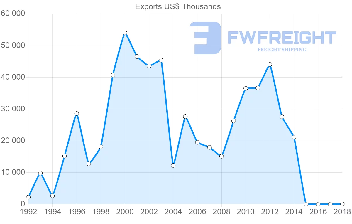 Shipping company from United Arab Emirates to Latvia