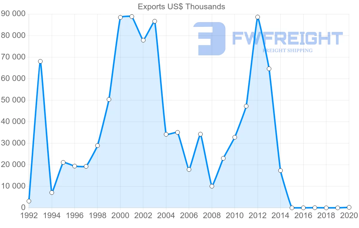 Shipping company from United Arab Emirates to Lithuania