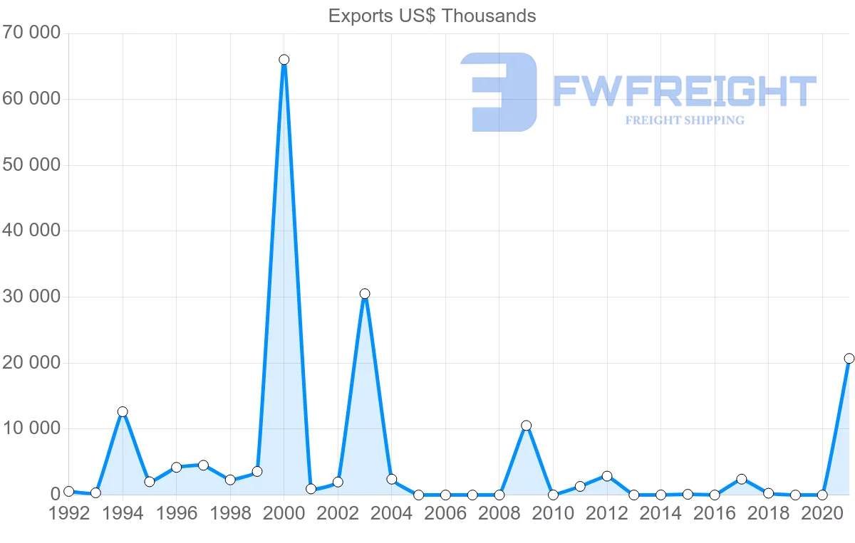 Shipping company from United Arab Emirates to Macao