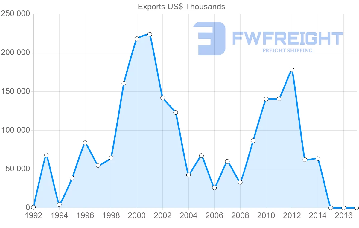 Shipping company from United Arab Emirates to Madagascar