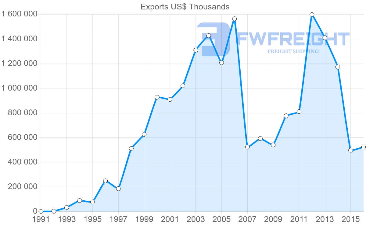 Shipping company from United Arab Emirates to Malaysia