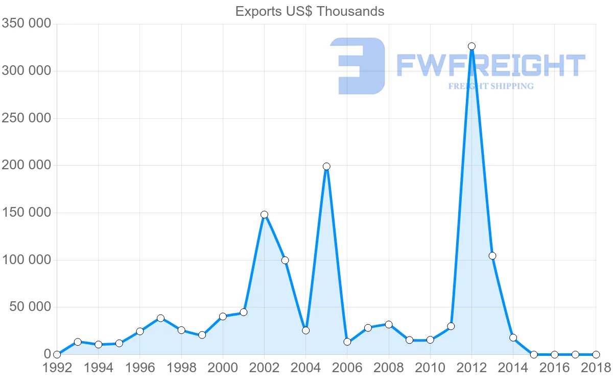 Shipping company from United Arab Emirates to Malta