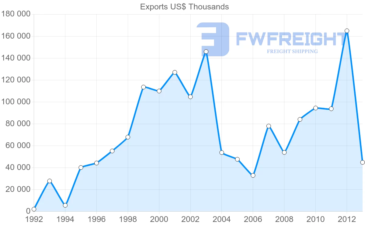 Shipping company from United Arab Emirates to Mauritius