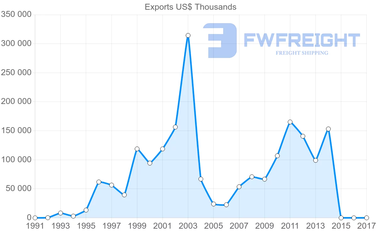 Shipping company from United Arab Emirates to Mexico