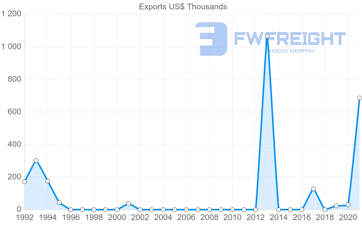 Shipping company from United Arab Emirates to Micronesia