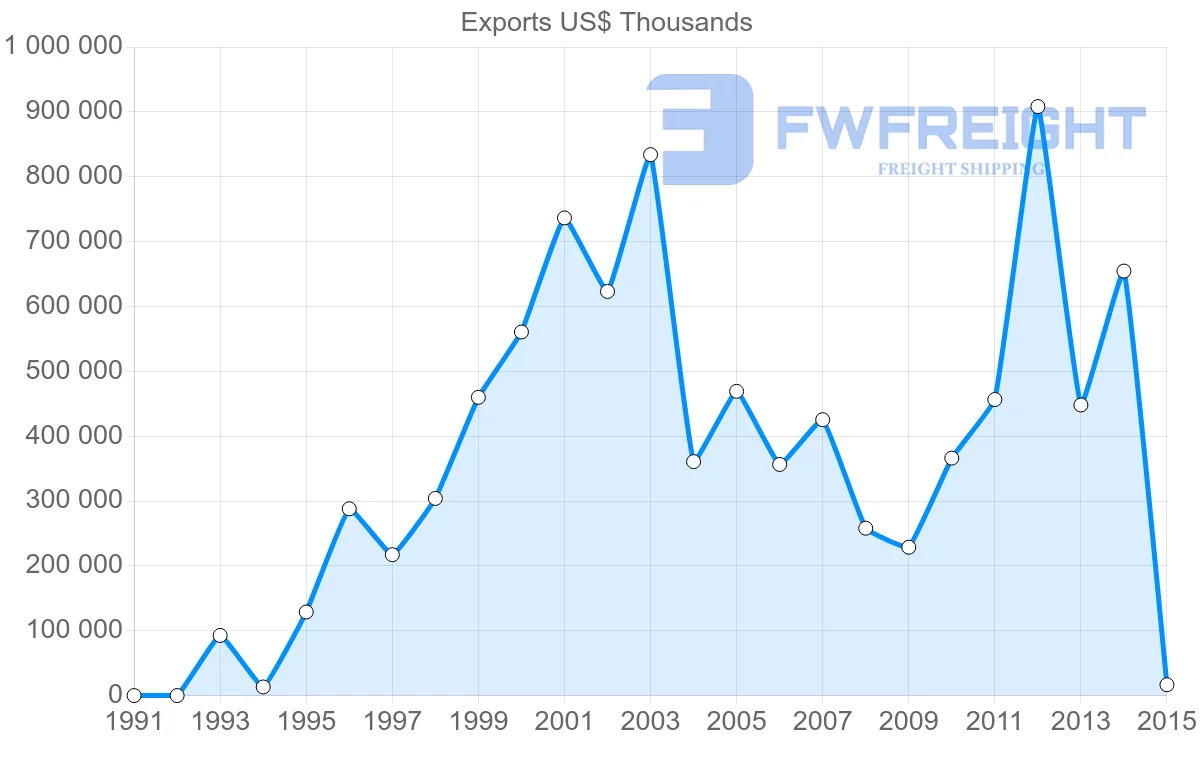 Shipping company from United Arab Emirates to Morocco