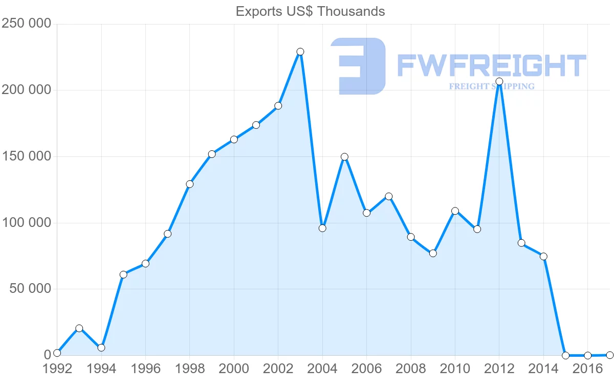 Shipping company from United Arab Emirates to Myanmar
