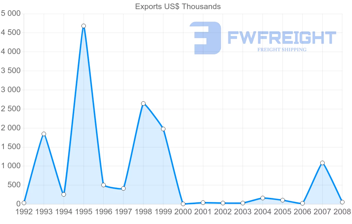 Shipping company from United Arab Emirates to Netherlands Antilles