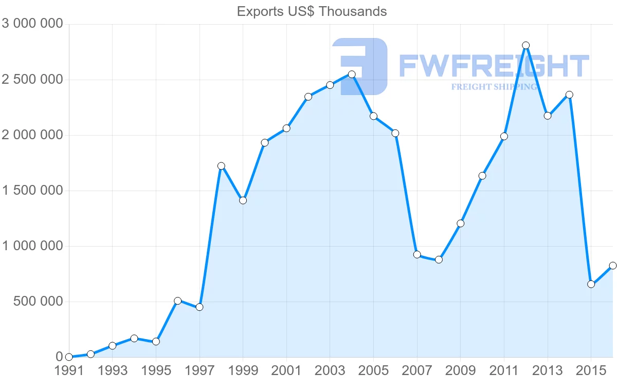 Shipping company from United Arab Emirates to Netherlands