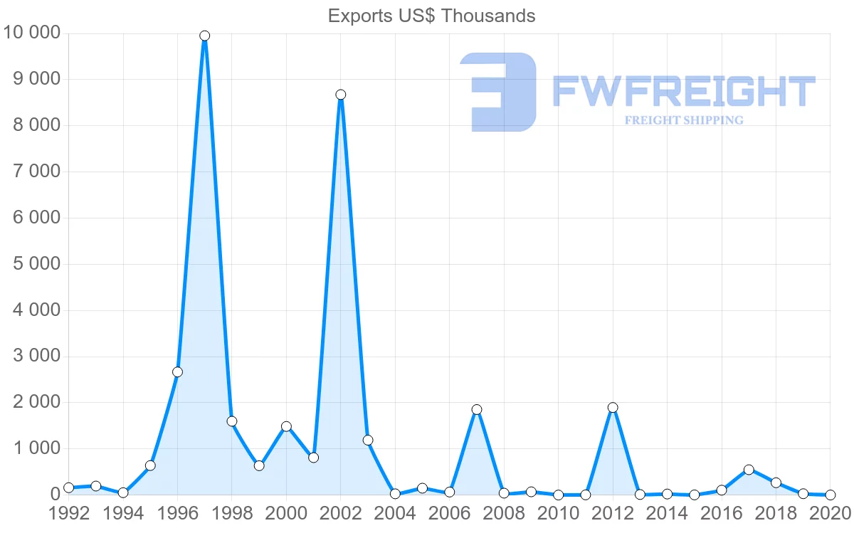 Shipping company from United Arab Emirates to New Caledonia