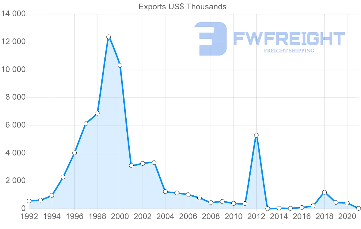Shipping company from United Arab Emirates to Nicaragua