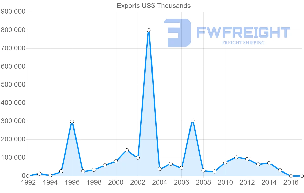 Shipping company from United Arab Emirates to Norway