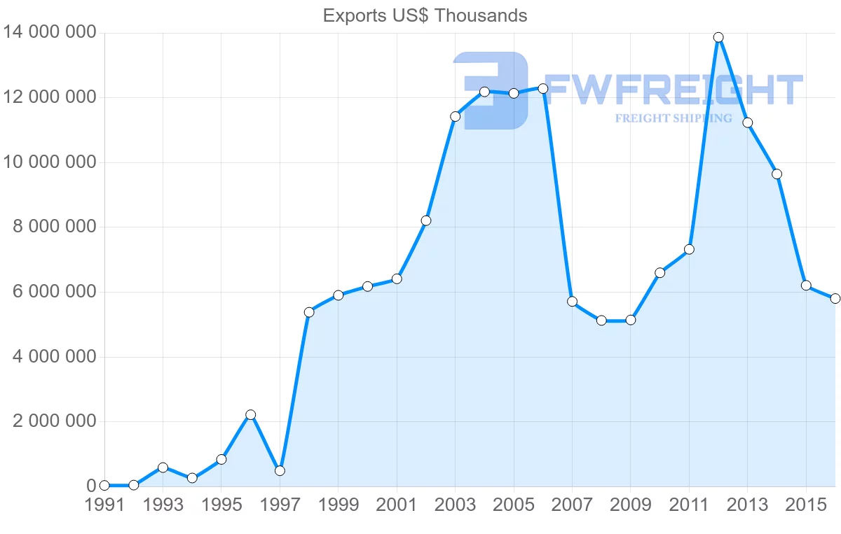 Shipping company from United Arab Emirates to Oman