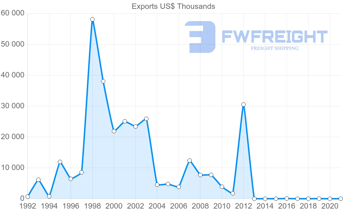 Shipping company from United Arab Emirates to Papua New Guinea