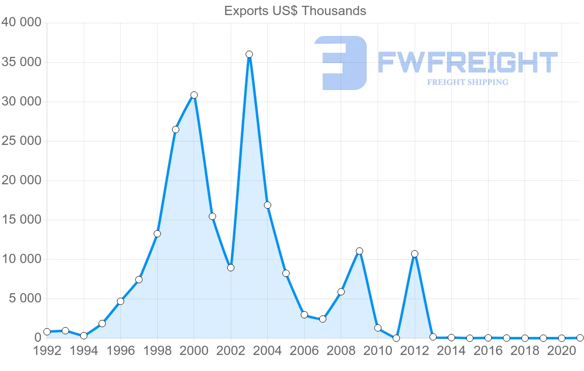 Shipping company from United Arab Emirates to Paraguay