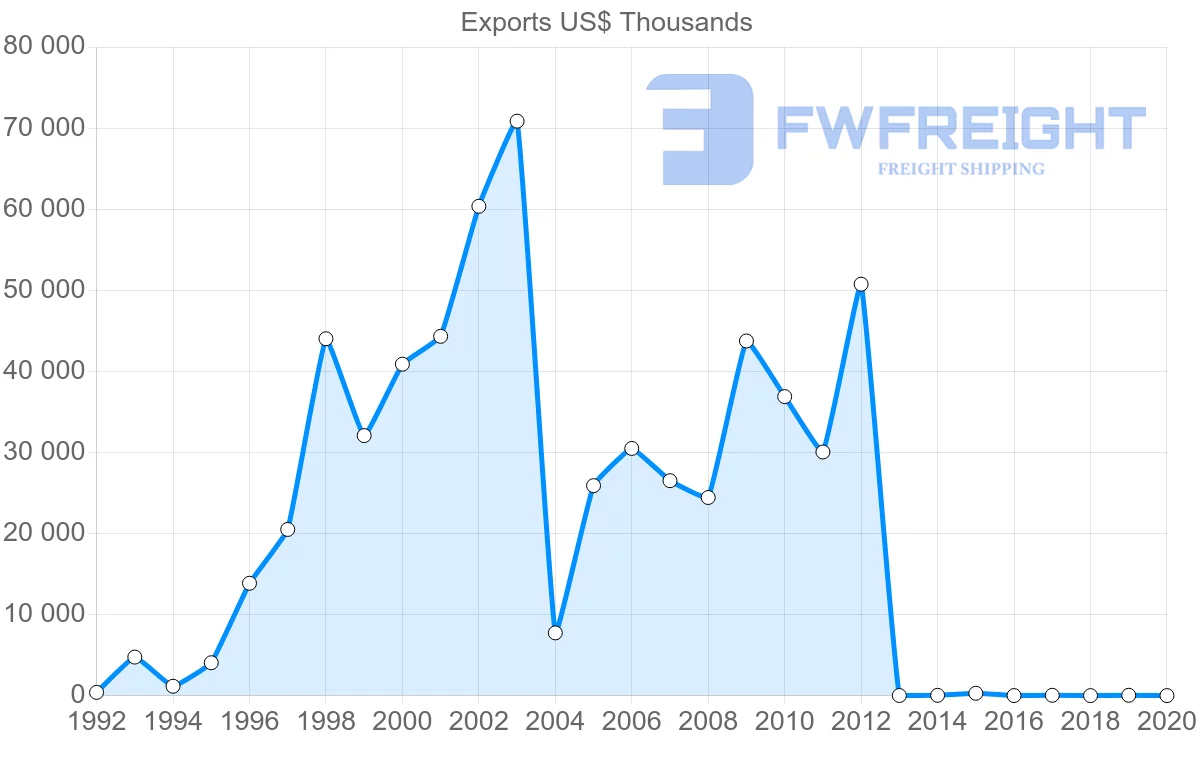 Shipping company from United Arab Emirates to Peru