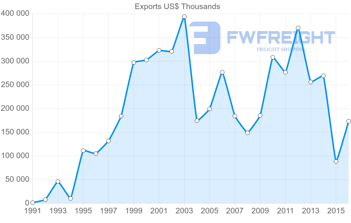 Shipping company from United Arab Emirates to Philippines