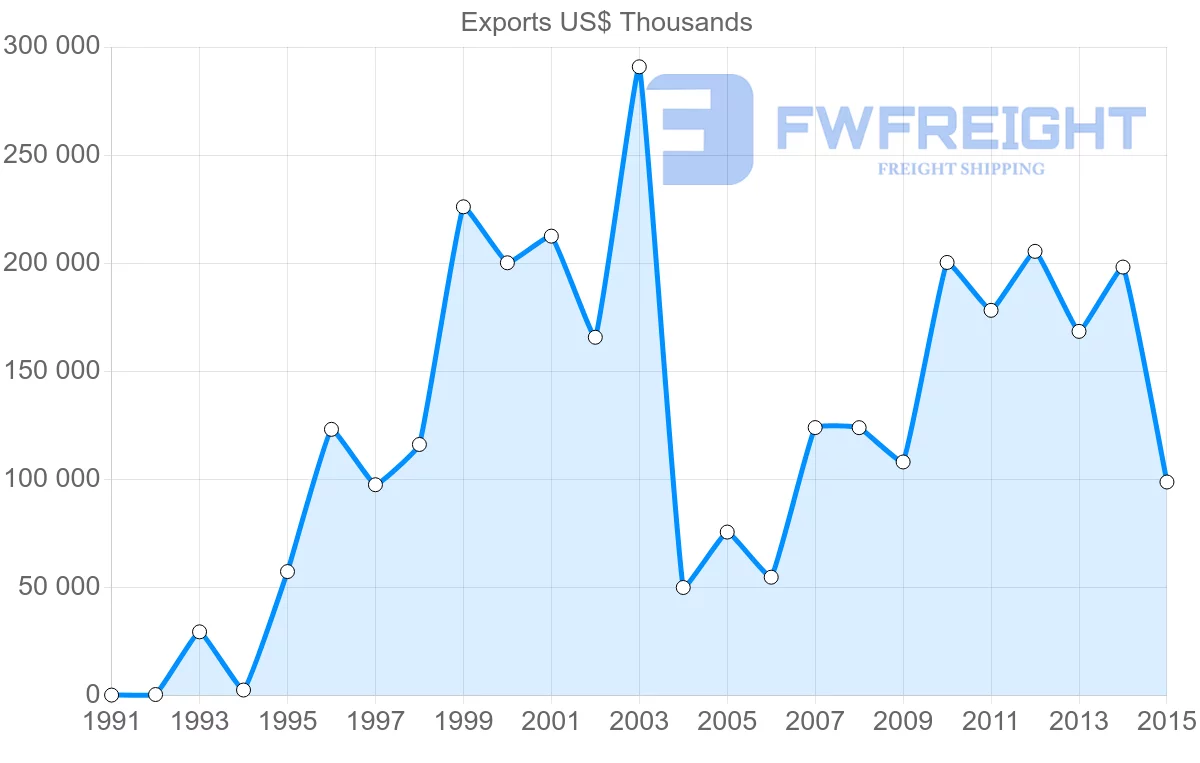 Shipping company from United Arab Emirates to Poland