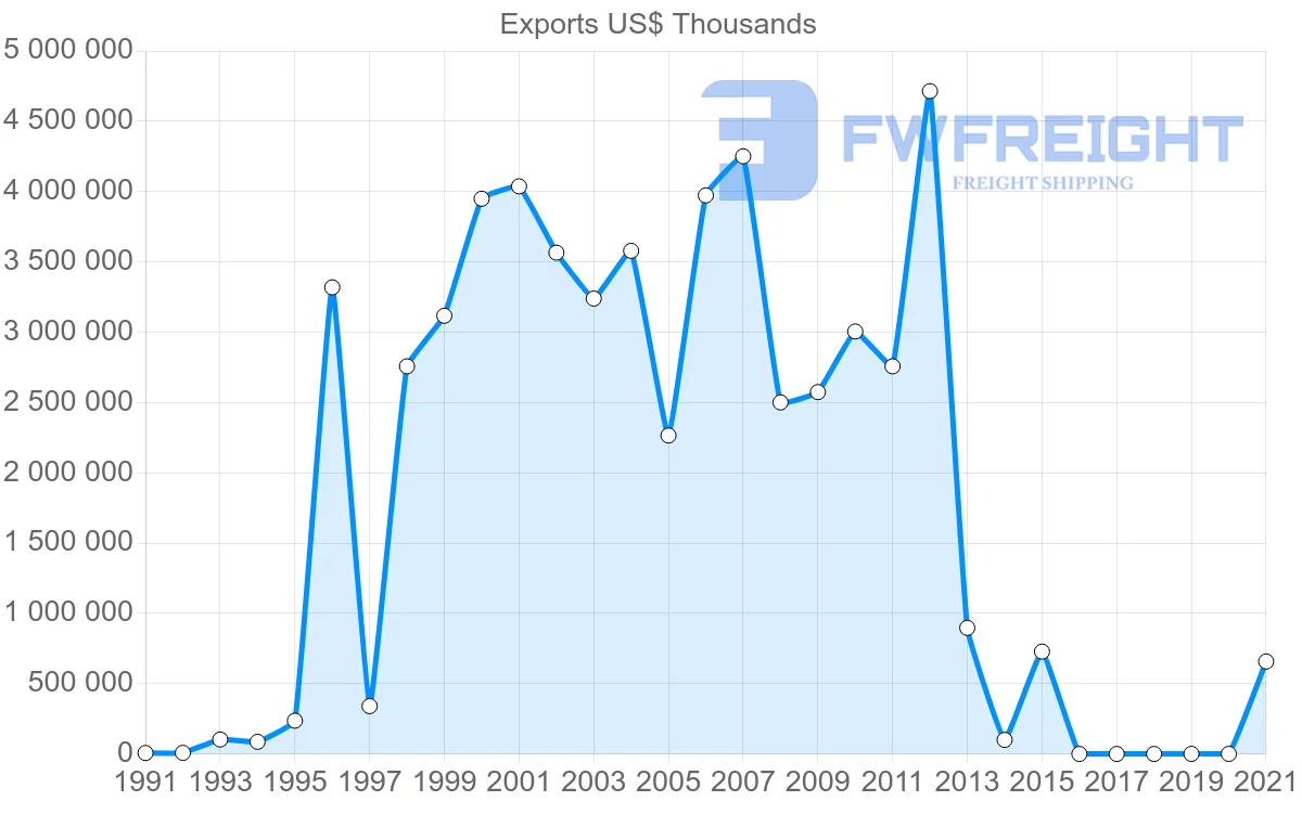 Shipping company from United Arab Emirates to Qatar