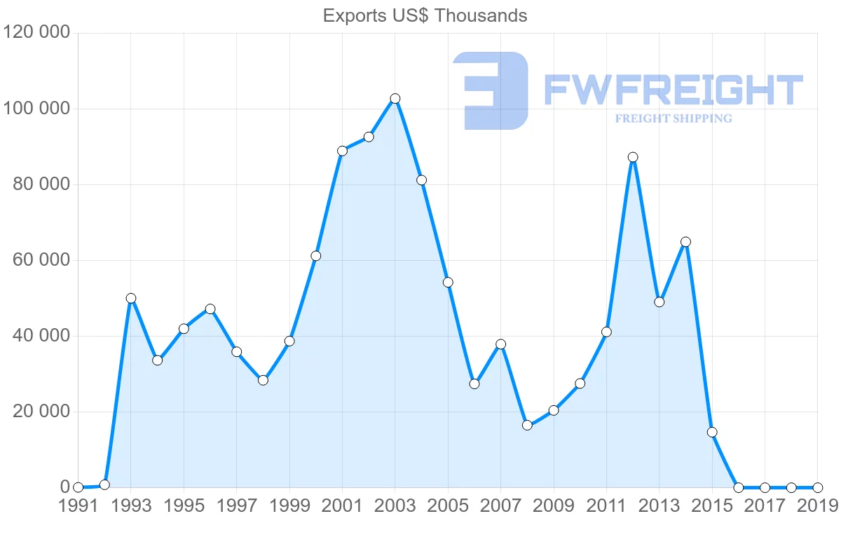 Shipping company from United Arab Emirates to Romania