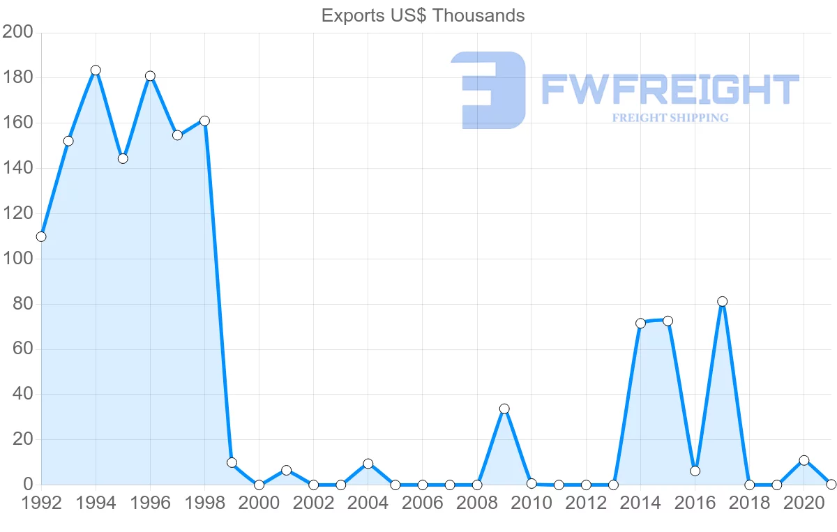 Shipping company from United Arab Emirates to Saint Vincent and the Grenadines