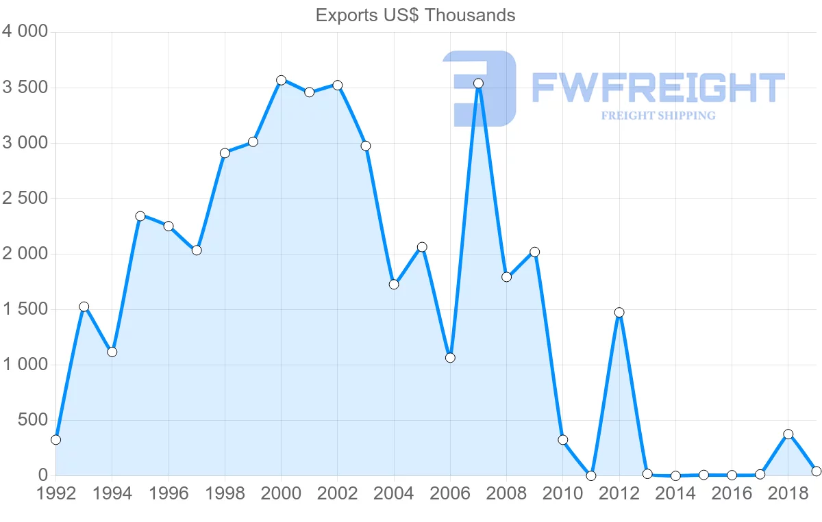 Shipping company from United Arab Emirates to Sao Tome and Principe