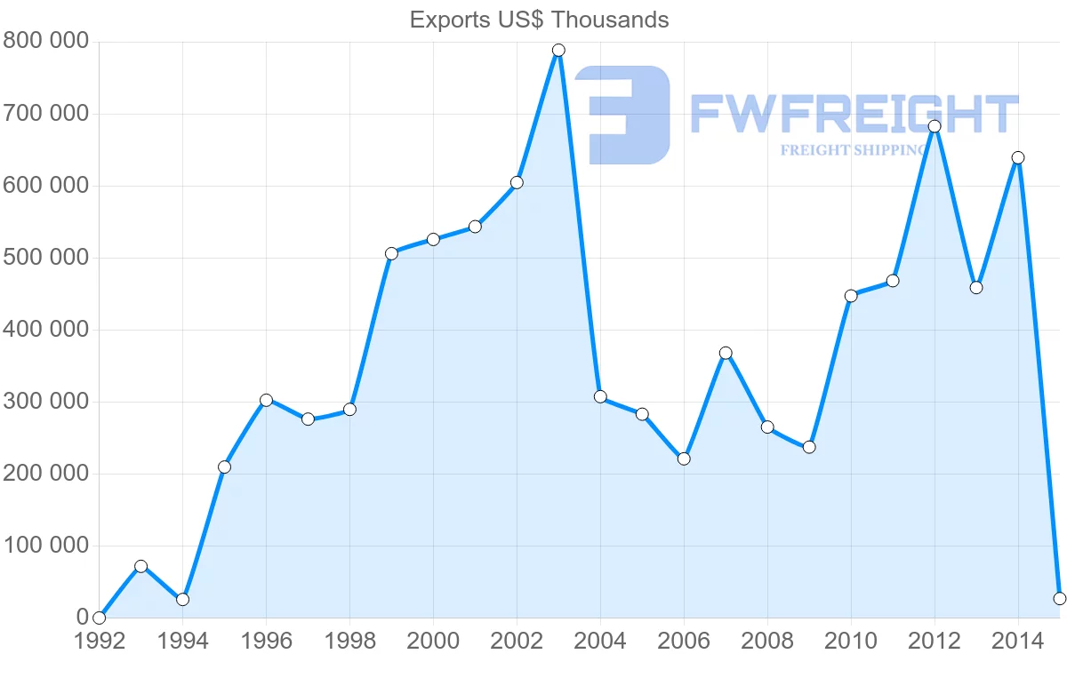 Shipping company from United Arab Emirates to Senegal