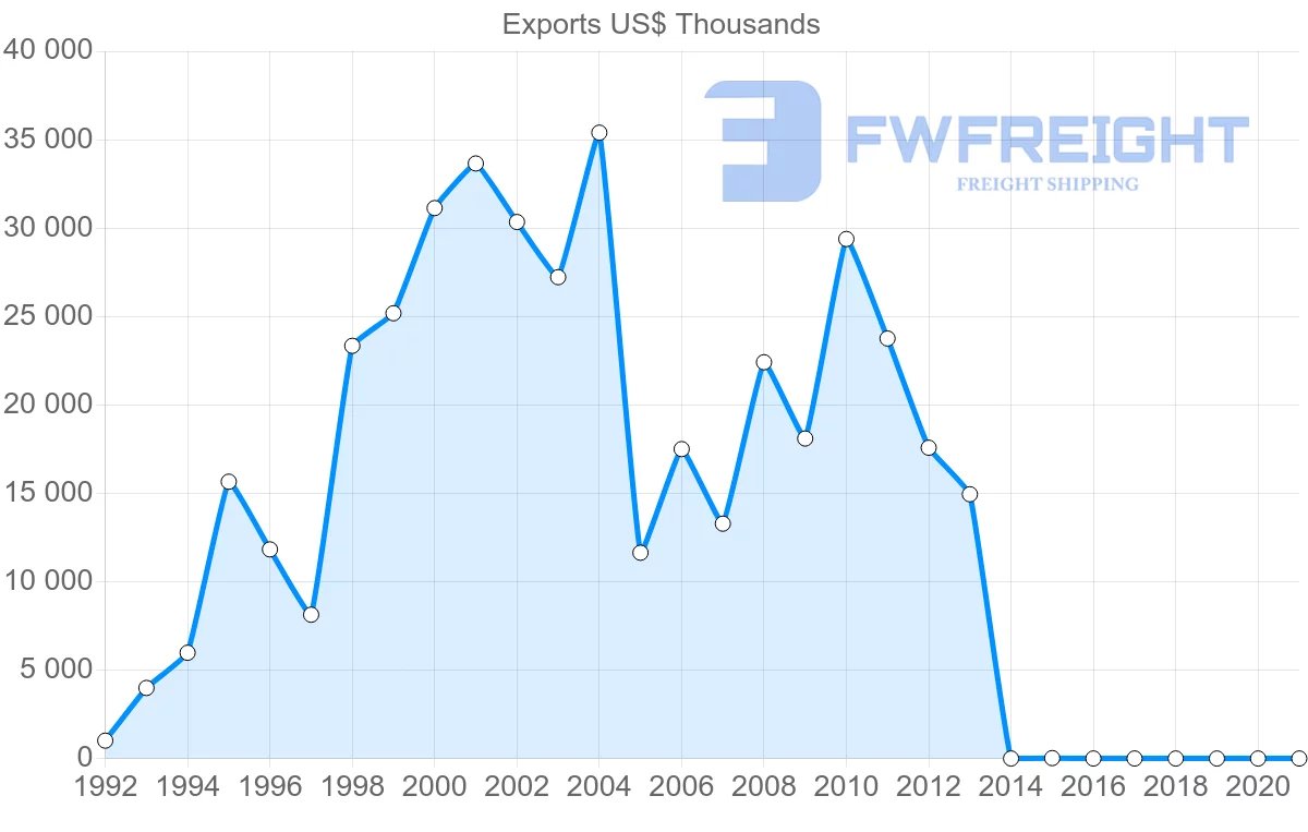 Shipping company from United Arab Emirates to Serbia