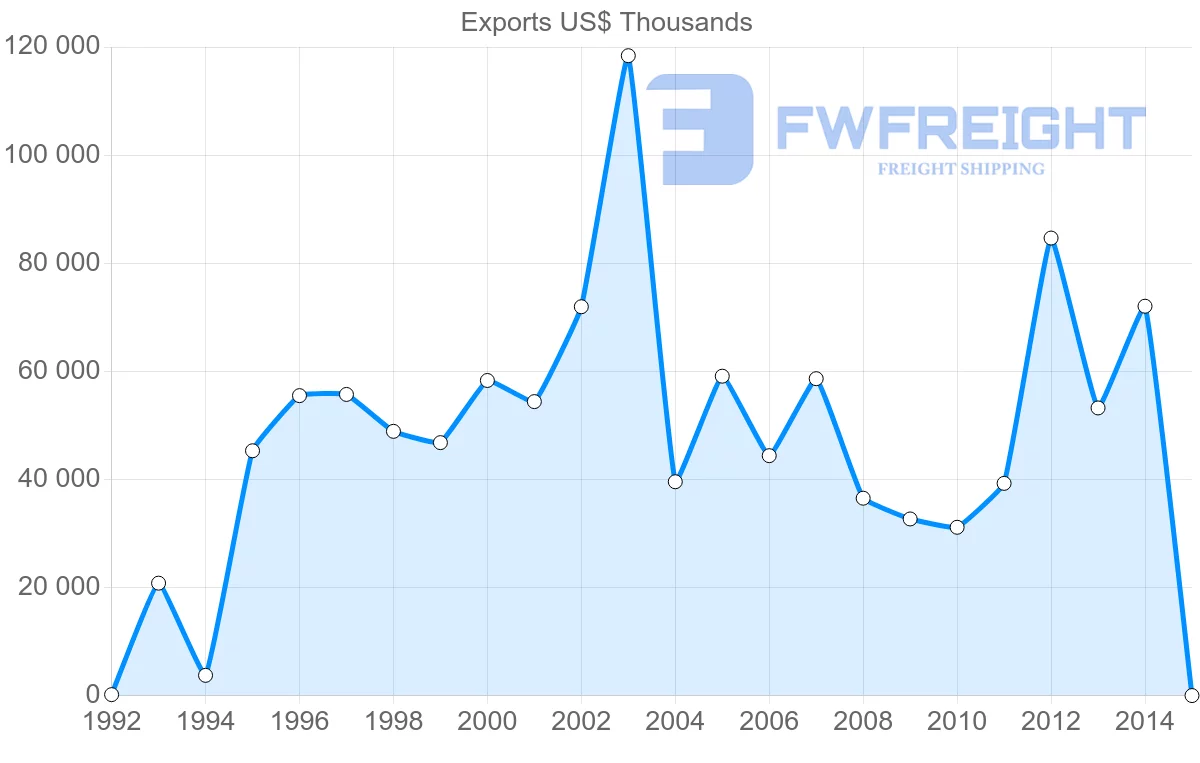 Shipping company from United Arab Emirates to Sierra Leone