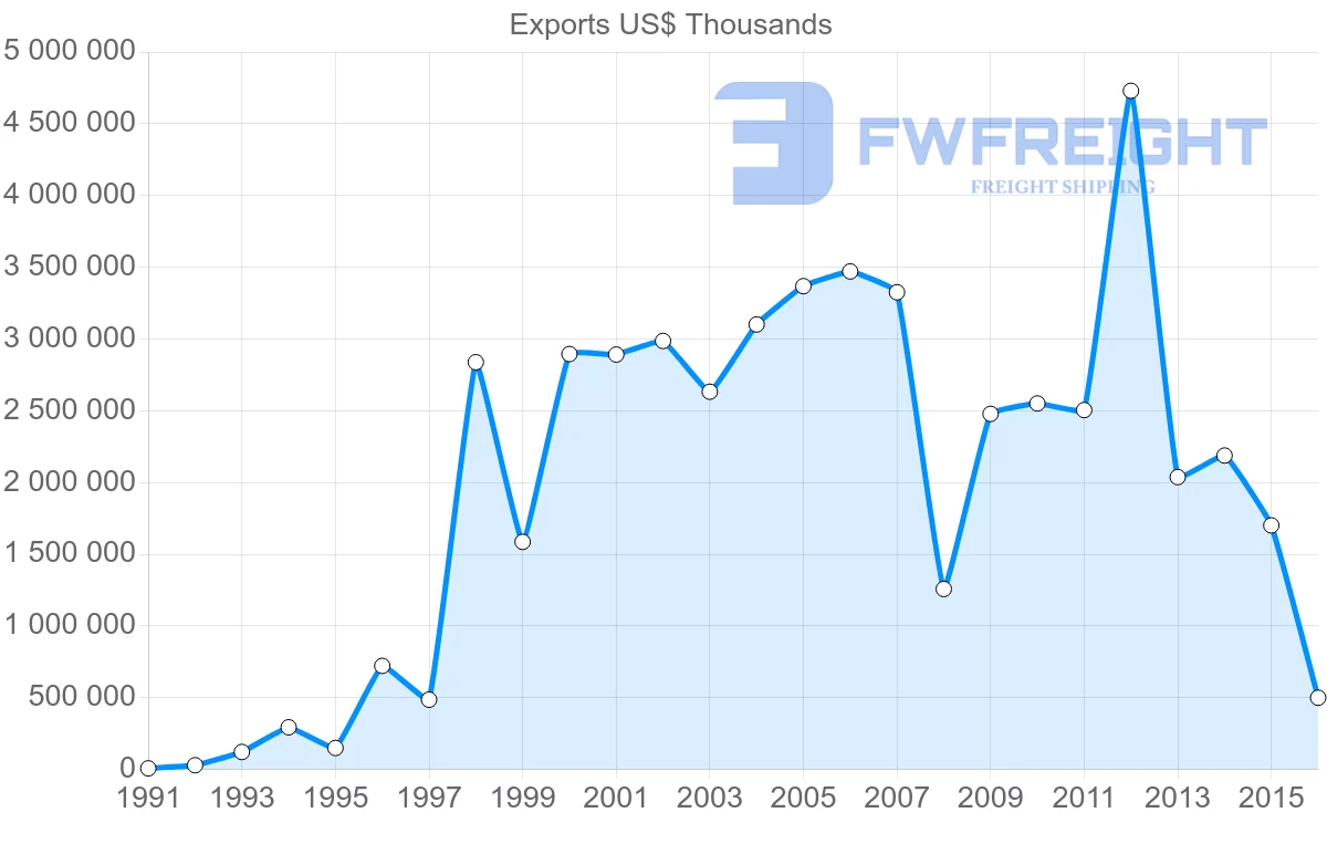 Shipping company from United Arab Emirates to Singapore